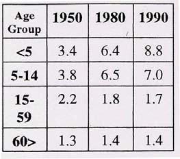 RELATIVE PROBABILITY OF DYING IN POOR COUNTRIES COMPARED TO RICH COUNTRIES (RATIO AT DIFFERENT AGES AND DATES): Relative probability of people dying in developing countries dying (across the ages indicated) expressed as DDC/(FSE+EME) (the ratio of Demographically Developing Countries to the combined Formerly Socialist Economies and the Established Market Economies). Calculated from data in the World Bank’s 1993 World Development Report by David Legge. (Fig 2.0)