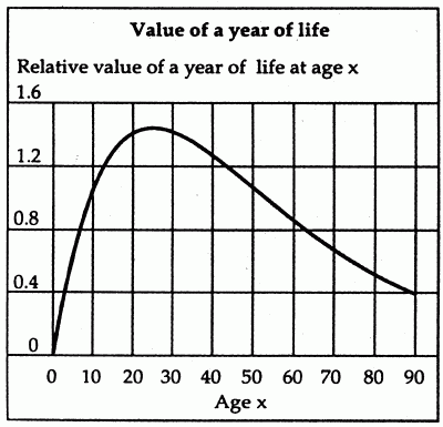 Figure 1. World Bank 1993 World Development Report