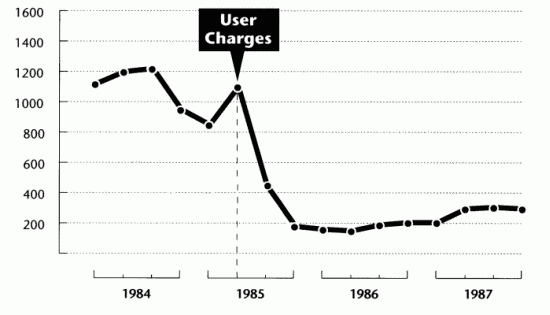 Figure 2. Outpatient attendance at Dwease Health Post, Ghana, before and after introduction of user charges in 1985. 