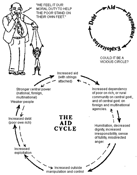 The Aid Cycle.