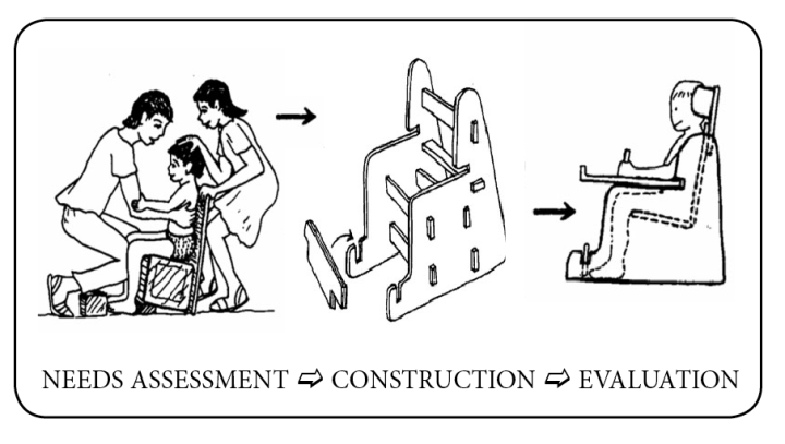 evaluación de necesidades > construcción > evaluación