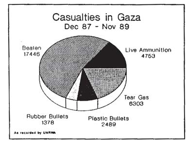 Source: The Jerusalem Media and Communication Centre (JMCC), The lntifada: An Overview-The First Two Years, p. 10.