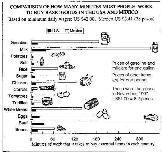 The above graph shows how much longer a person has to work in Mexico than the USA to buy basic goods. No wonder crime rates are high!