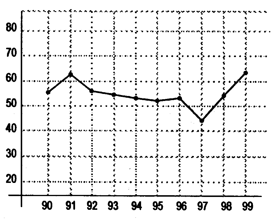 ECUADOR’S FOREIGN DEBT AS % OF ITS NATIONAL BUDGET, 1995-2000