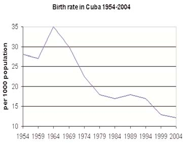 At 12.18 births per 1000, Cuba has one of the lowest birth rates in the Americas, lower than the United States at 14.13.