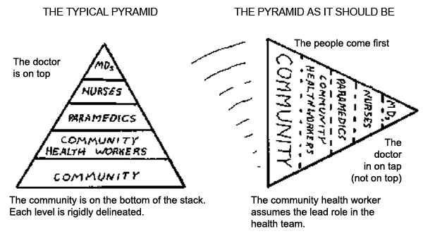 Tipping the Health Manpower Pyramid on its side. (from The Village Health Worker: Liberator or Lacky?)