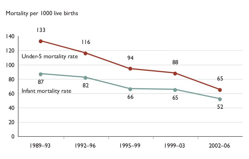 Trends in infant mortality and under-5 moratlity rates. Graph from ‘Good Health at Low Cost’, p. 55. http://ghlc.lshtm.ac.uk/files/2011/10/GHLC-book\_Chapter-3.pdf